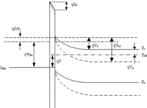Figure I.6 : Diagramme énergétique du modèle généralisé d’un contact métal semi- semi-conducteur type N hors équilibre thermodynamique (polarisation positive)