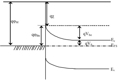 Figure I.8 : Diagramme énergétique d’un contact métal-semi-conducteur idéal à l’équilibre  thermodynamique