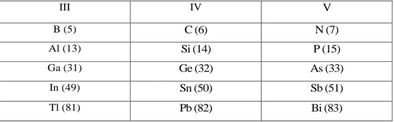 Tab. 1.1.  Extrait de la classification périodique des éléments. 