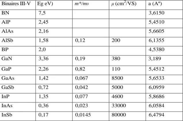 Tab. 1.2.  Paramètres des principaux composés binaires III-V à 300 K [8,9] 