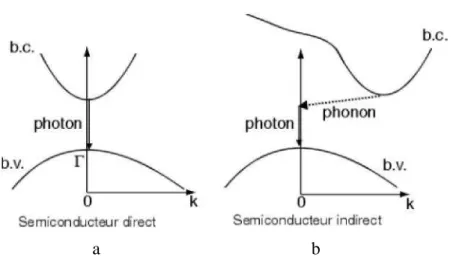 Fig. 1.2.  Structure de bande a) gap direct b) gap indirect                                