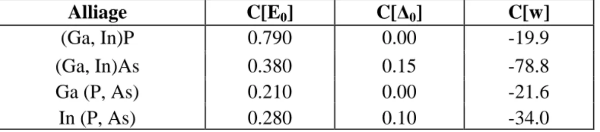 Tab. 1.3.  Les paramètres de courbure C pour les composés ternaires 