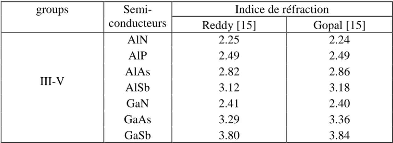 Tab. 1.5.  Les indices de réfraction de quelques binaires III-V. 