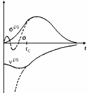 Fig.  2.2. Représentation schématique de la méthode des Pseudo potentiels. V et f sont  respectivement le potentiel et la Fonction d’onde réelle, tandis que V  ps  et f  ps  sont le Pseudo  potentiel et la pseudo fonction d’onde