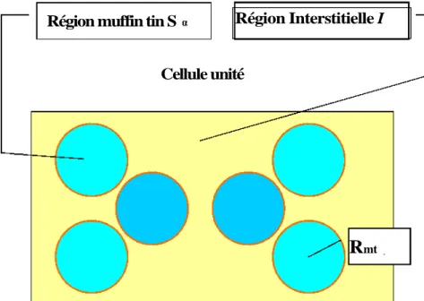 Fig. 2.3: Division d’une cellule unité en une région « muffin tin » S et une région  interstitielle I