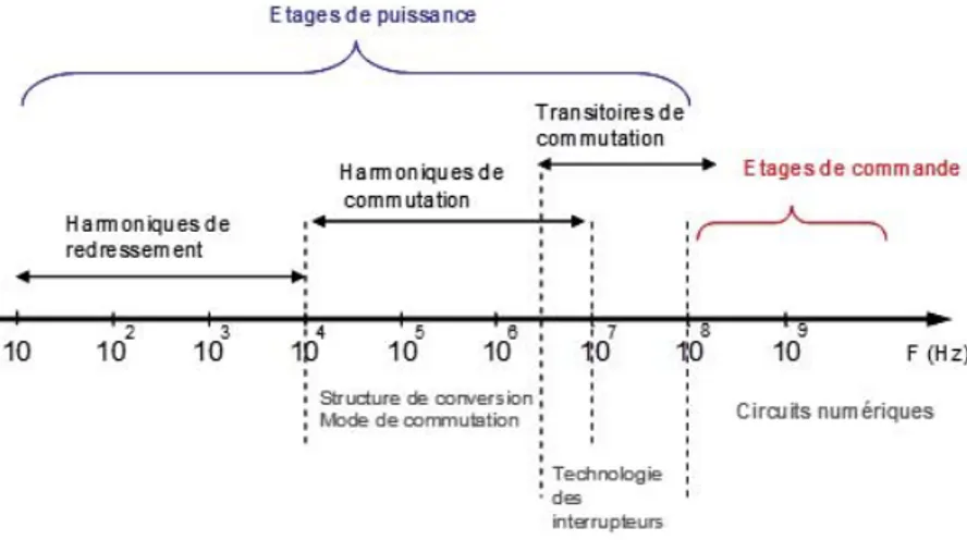 Figure I.16. Etendue spectrale des phénomènes perturbateurs dans un convertisseur statique [12]