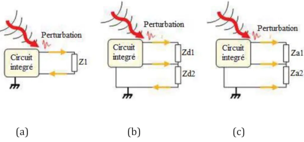 Figure II.5. Principes des différents modes de couplage d'une onde électromagnétique avec un circuit [30]