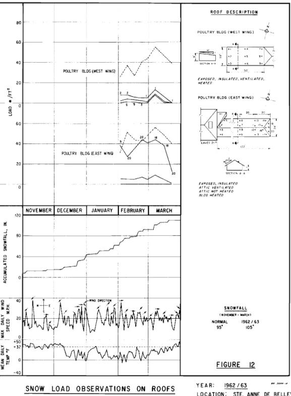 FIGURE 12NORMAL 1962/6395"IDS"(NOVEMBER - "'RtHJSNOWFALLEXPOSeD,lNSULATEOATTIC VeNTILATeDA TTIC NOT HEA TEDBLDG HEATED