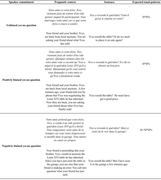 Table  2.  Number  of  tonal  patterns  including  a  penultimate  peak  produced  by  participants  depending  on  the  pragmatic  contexts