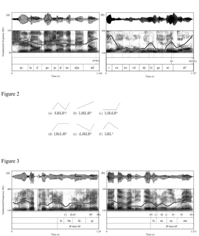 Figure 6. Examples of an H* L% pattern (a) and an Hi H* L% pattern (b). The utterances are  Giles a oublié le romarin ‘Giles forgot the rosmary’ and  Paul a arrangé les robinets ‘Paul  repaired the taps’