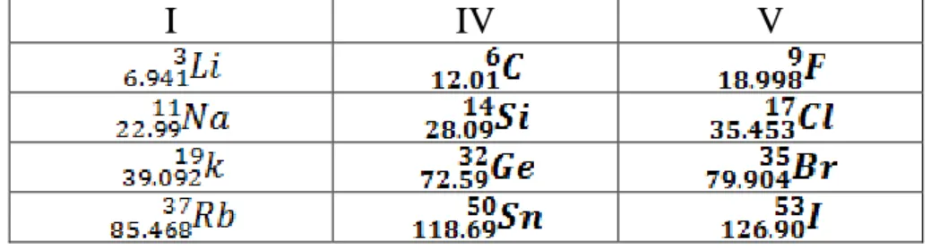 Tableau III-1 : Extrait de la classification périodique des éléments. 