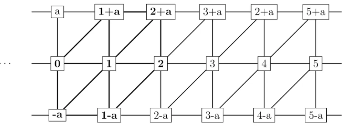 Figure 2: The distance graph G({1, a, a + 1}), a ≥ 3