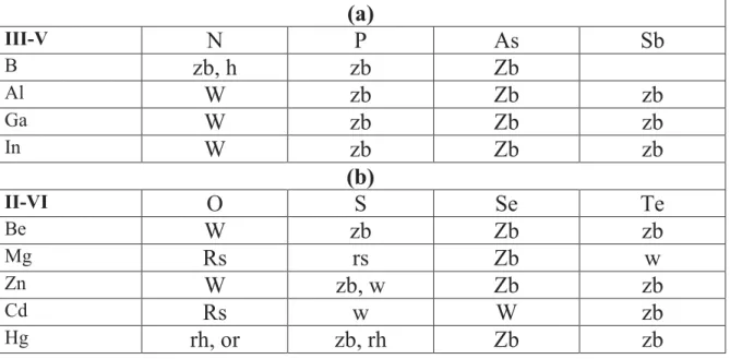 Tableau 1.2 : Résumé de structure cristalline pour semi-conducteurs [2] :  (a) groupe III-V, (b) groupe II-VI 