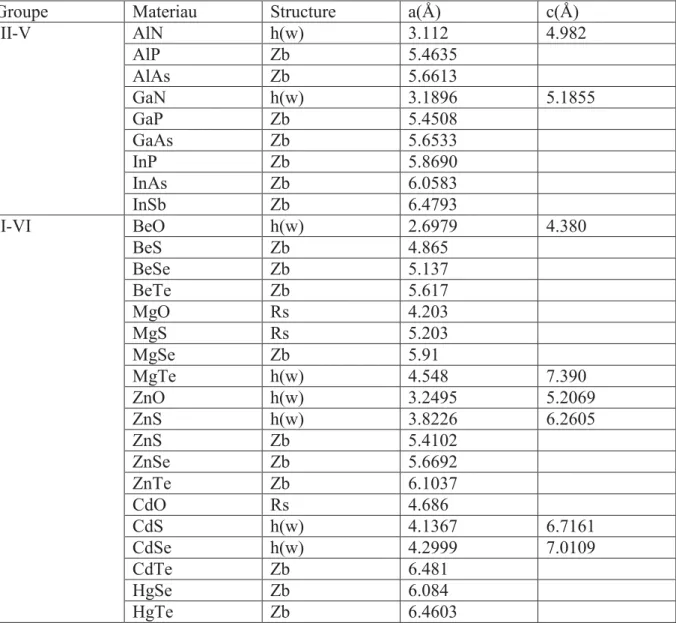 Tableau 1.3 : Constante de réseau à 300K pour semi-conducteurs [2] :  Groupes  III-V,  II-VI 