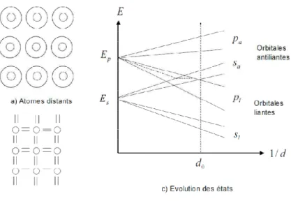 Figure 1.11 : Energies des états en fonction de la distance interatomique [1] 