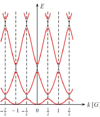 Figure 2.2 : Structure de bande le long d’une direction donnée [7].