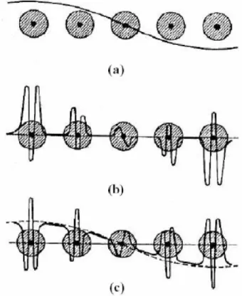 Figure 2.3  : Synthèse d’une onde plane orthogonalisée [13] 