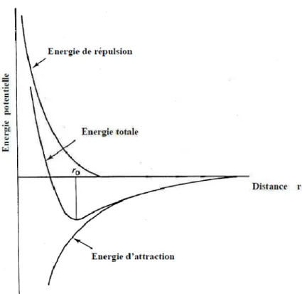 Figure 3.1 : Potentiel interatomique [2]