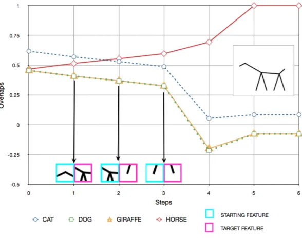 Figure 6: In this figure we reported the categorization dynamics made on the same stick animal as in Fig.5 but with a different sequence of foveated features