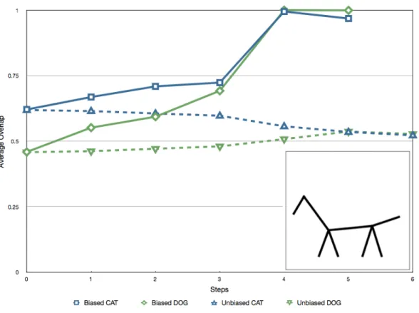 Figure 7: Average overlaps over ten categorizations of the stick animal reported above