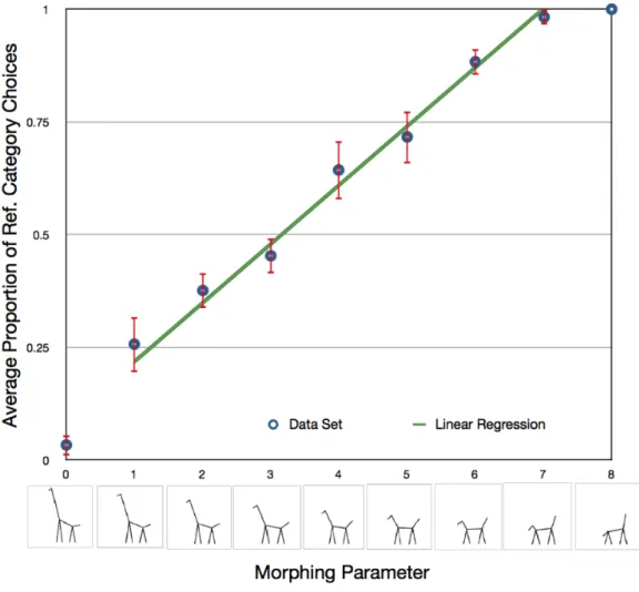 Figure 8: Result of the linear regression computed for the proportion of times the system chose the reference category (morphing parameter 8) as a function of the morphing parameter