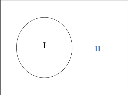 Figure  II.1 :  Schéma  de  la  répartition  de  la  maille  élémentaire  en  sphères  atomiques (I) et en région interstitielle (II) 