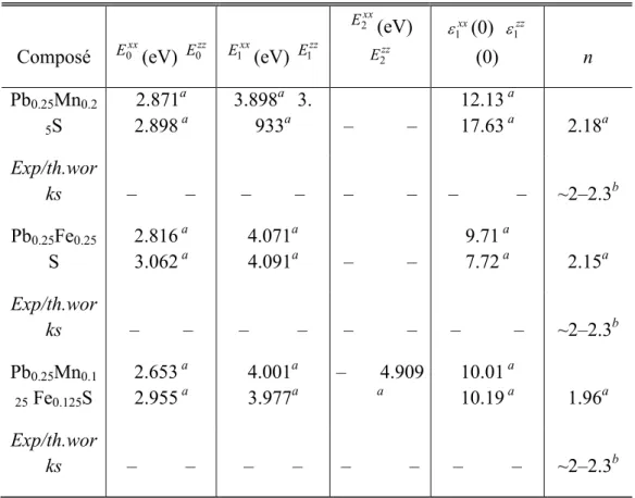 Tableau  3.  Calcul  des  pics  de  la  fonction  diélectrique  ε 2 (ω),  des  paramètres  optiques statiques ε 1 (0), des indices de réfraction n, et des données disponibles  de la littérature, pour Pb 0.25 Mn 0.25 S, Pb 0.25 Fe 0.25 S et Pb 0.25 Mn 0.125