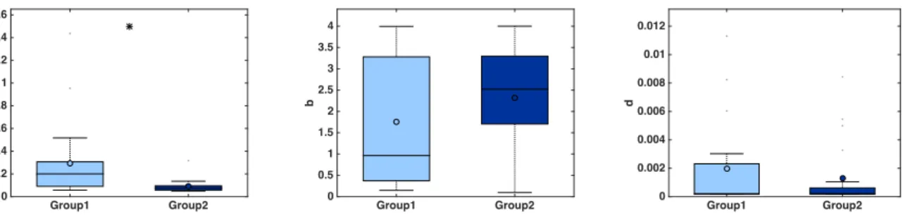 Figure  3.  Simulated  growth  curves.  1 Left  panel:  all  individual  simulations  corresponding  to  each  animal-specific  fitted  parameter  set