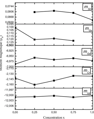 Figure III. 28.  Moments magnétiques (μ B  / unité de formule) pour Cr, Gd, Ge, Sn et moment  magnétique total pour Cr 2 GdGe 1-x Sn x