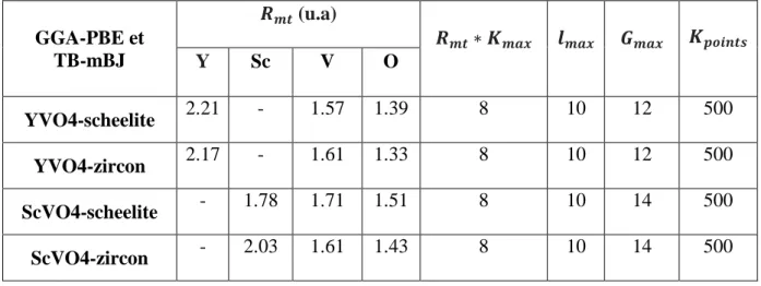 Tableau III-1 : Les valeurs : R mt , R mt ∗ K max , l max  , G max  et K points  d’AVO 4  (A= Y ; Sc)  dans les structures Zircon et Scheelite