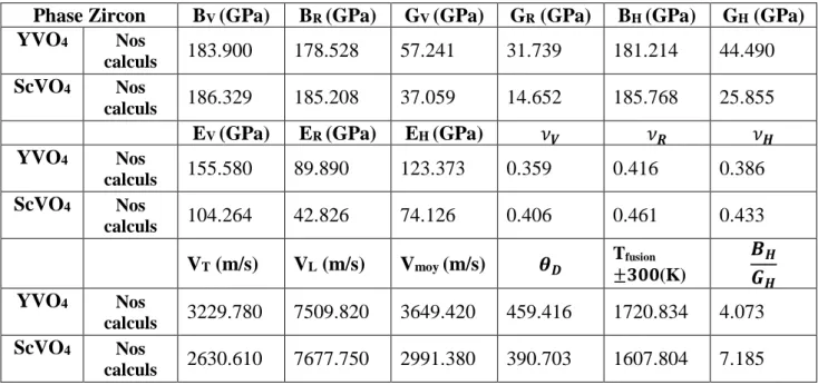 Tableau III-5 : Les propriétés mécaniques des matériaux YVO 4  et ScVO 4  dans la phase Zircon  (I4 1 /amd) 