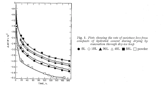 Fig. 1 shows the weight loss-tiinc  curves lor the 5L to 55L compacts and also for a powdered  sample