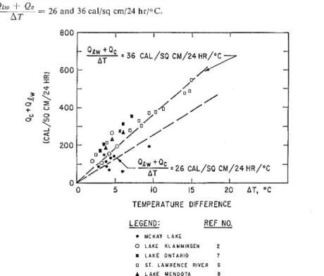 Fig.  4  -  Sum of net long-wave and convective  heat loss  plotted  against temperature* 