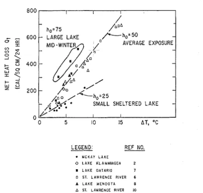 Fig.  5  -  Relation  between  total  heat  loss  and  air-water  temperature  difference