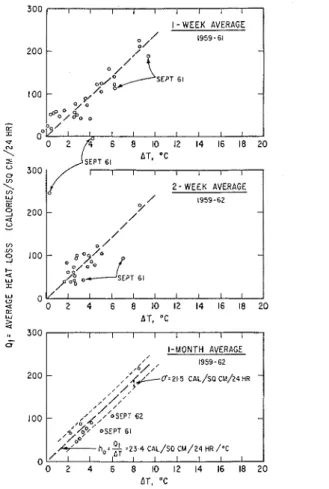 Fig.  1  -  Relation  between  heat  loss  and  the  difference  between  air  and  water  temperatures  for  various  periods  of time