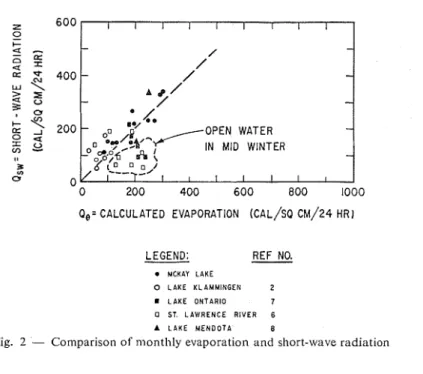 Fig.  2  -  Comparison of nlonthly  evaporation  and short-wave radiation 