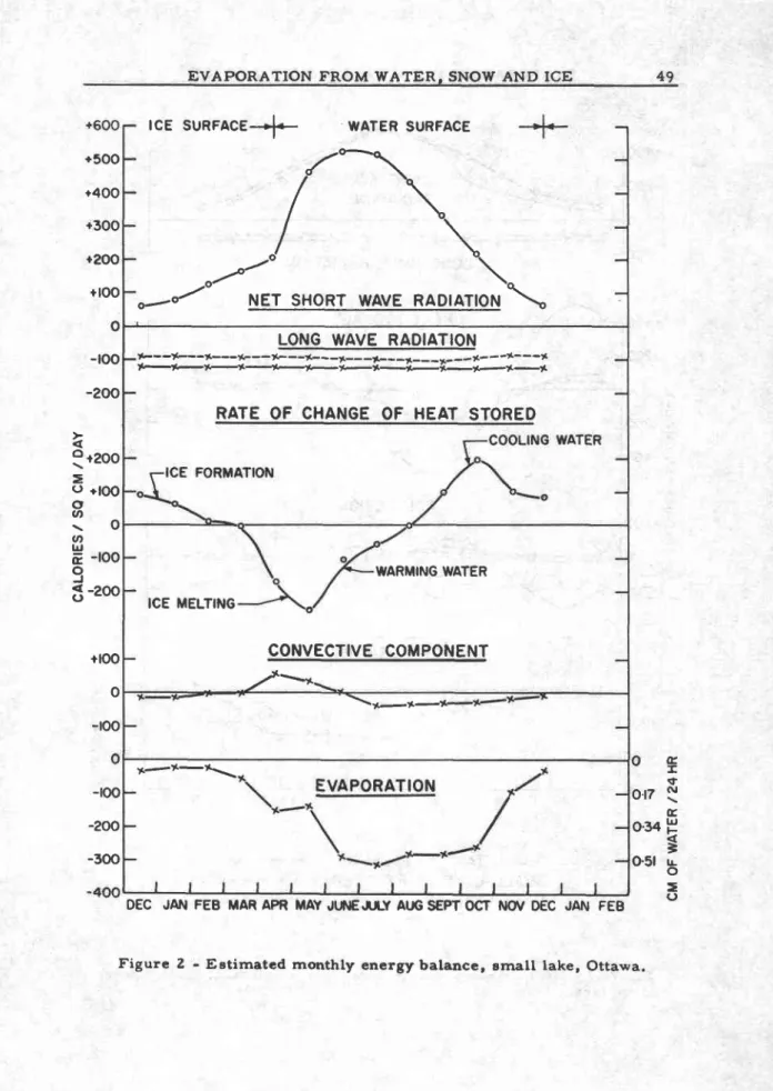 Figure  2  -  Estimated  morthty  energy  balance,  arnall  lake,  Ottawa.