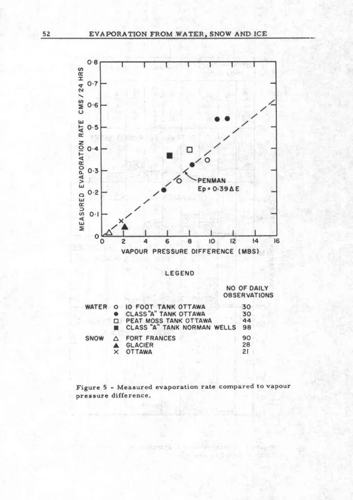 Figure  5  -  Measured  evaporation  rate p r e a s u r e   d i f f e r e n c e .