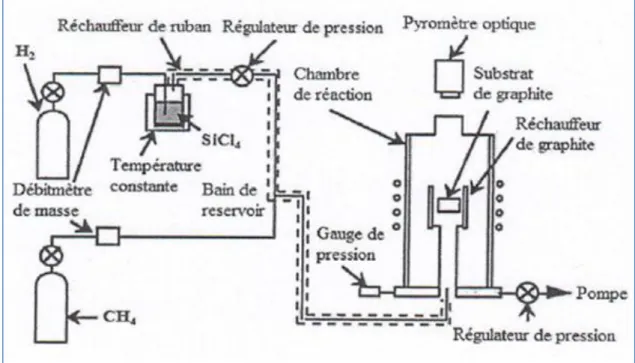 Figure I- 8 : Schéma de l’installation pour la préparation d’un SiC/C FGM par le  dépôt chimique en phase vapeur (CVD)
