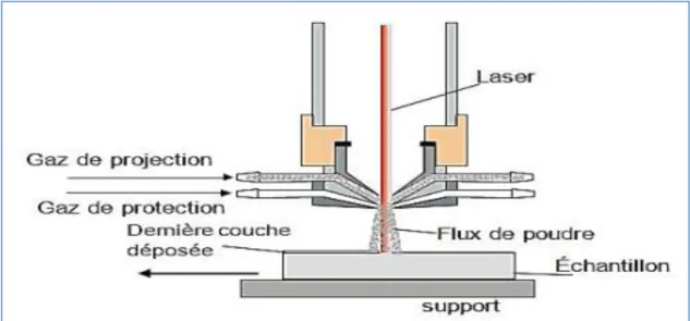 Figure I- 9 : Disposition du procédé frittage laser différentiel (Yuki et al.,1990). 