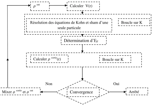 Figure II.1: Le cycle self-consistent dans le calcul de la fonctionnelle de densité. 