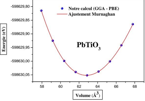Figure IV.6: Variations de l’énergie totale en fonction du volume du composé PbTiO 3