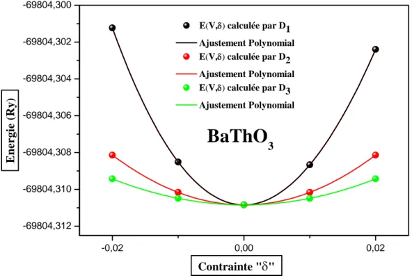 Figure IV.8: La variation de l’énergie totale en fonction des déformations « Di » du composé  BaThO 3 