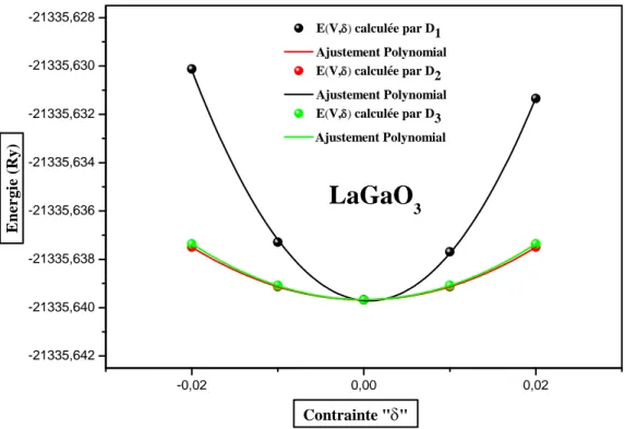 Figure IV.11: La variation de l’énergie totale en fonction des déformations « Di » du composé  LaGaO 3 .