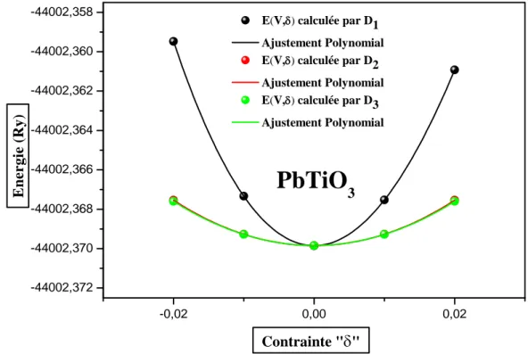 Figure IV.12: La variation de l’énergie totale en fonction des déformations « Di » du  composé PbTiO 3 