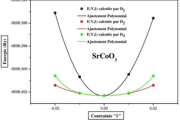 Figure IV.14: La variation de l’énergie totale en fonction des déformations « Di » du  composé SrCoO 3 .