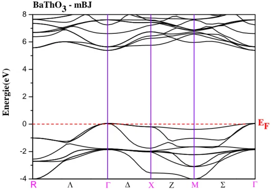 Figure IV.16: La structure des bandes d'énergie du composé BaThO 3  obtenu par GGA-PBE,  GGA-PBEsol et mBJ 
