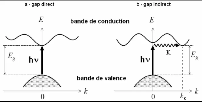 Figure I.3 : Transition inter bandes a) directe  b) indirecte  