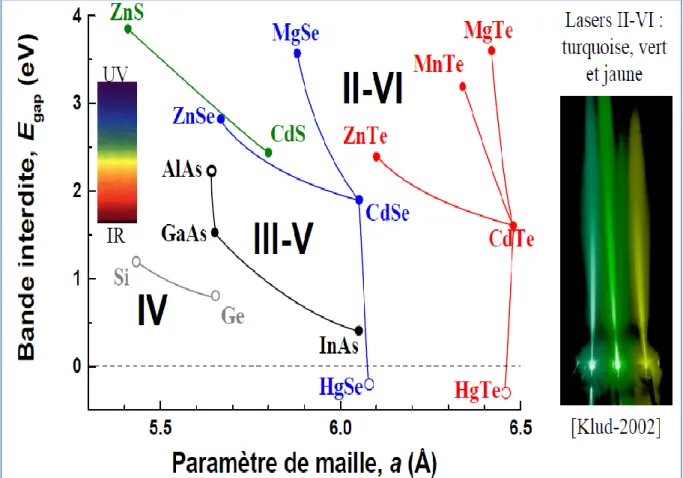 Figure I.4 : Bande interdite en fonction du paramètre de maille cubique pour  Différents semi-conducteurs [10 ]  