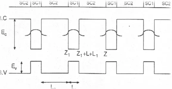 Figure I.9 : Structure à multi-puits quantiques couplés de type 1 (